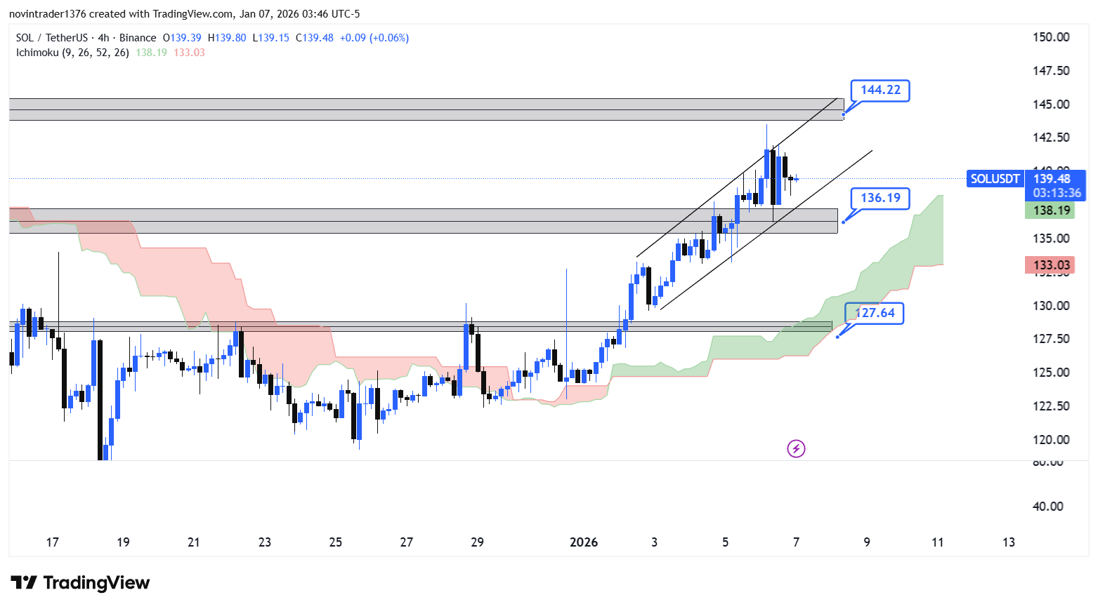 تحلیل سولانا در تایم فریم 4 ساعته 18 دی