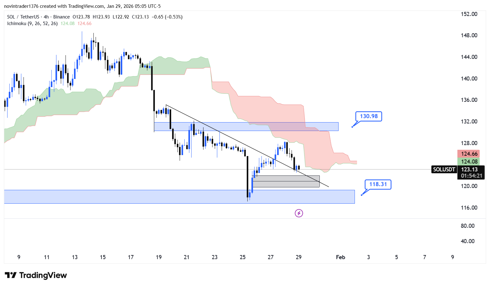 تحلیل سولانا در تایم فریم 4 ساعته 9 بهمن