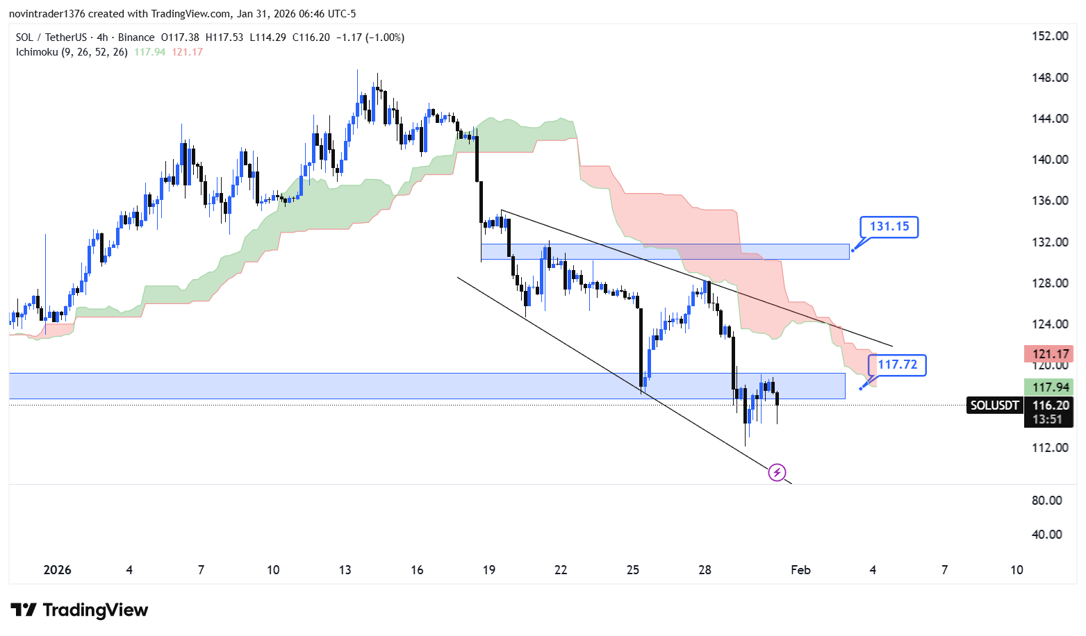 تحلیل سولانا در تایم فریم 4 ساعته 11 بهمن