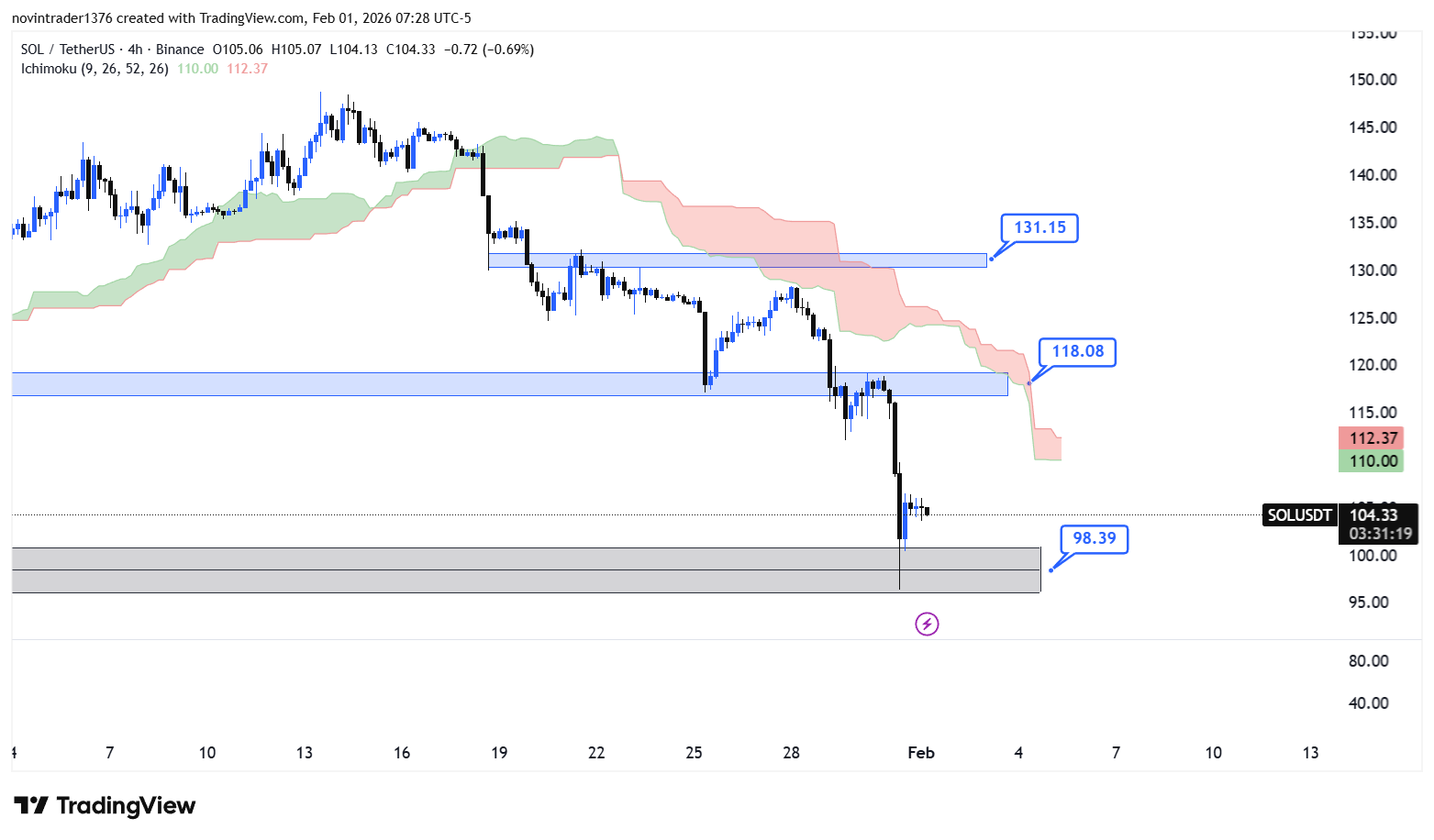تحلیل سولانا در تایم فریم 4 ساعته 12 بهمن