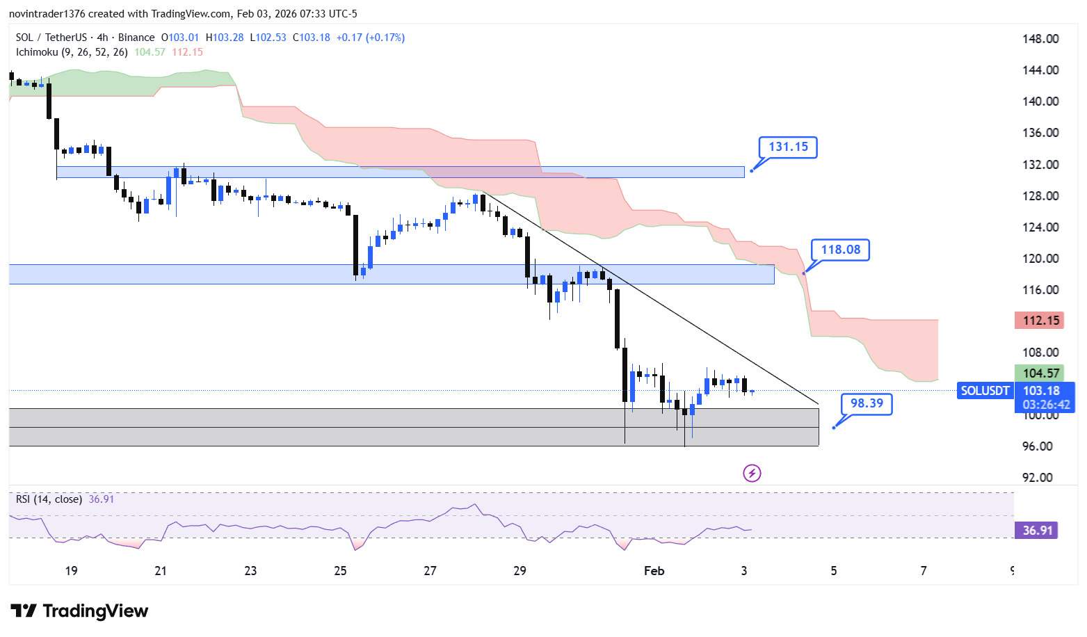 تحلیل سولانا در تایم فریم 4 ساعته 14 بهمن