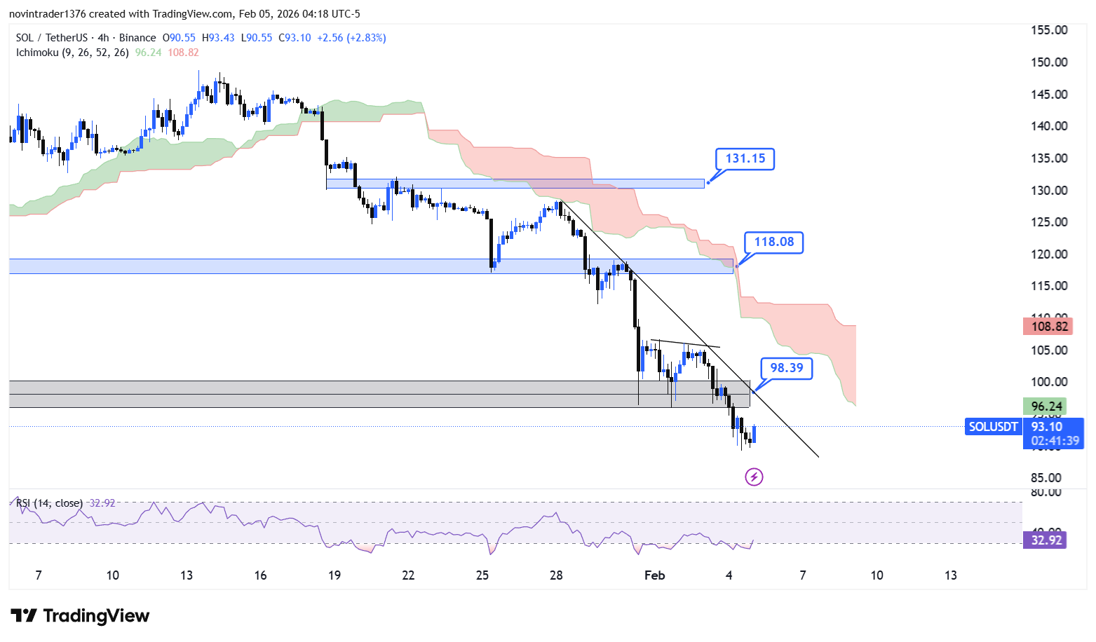 تحلیل سولانا در تایم فریم 4 ساعته 16 بهمن