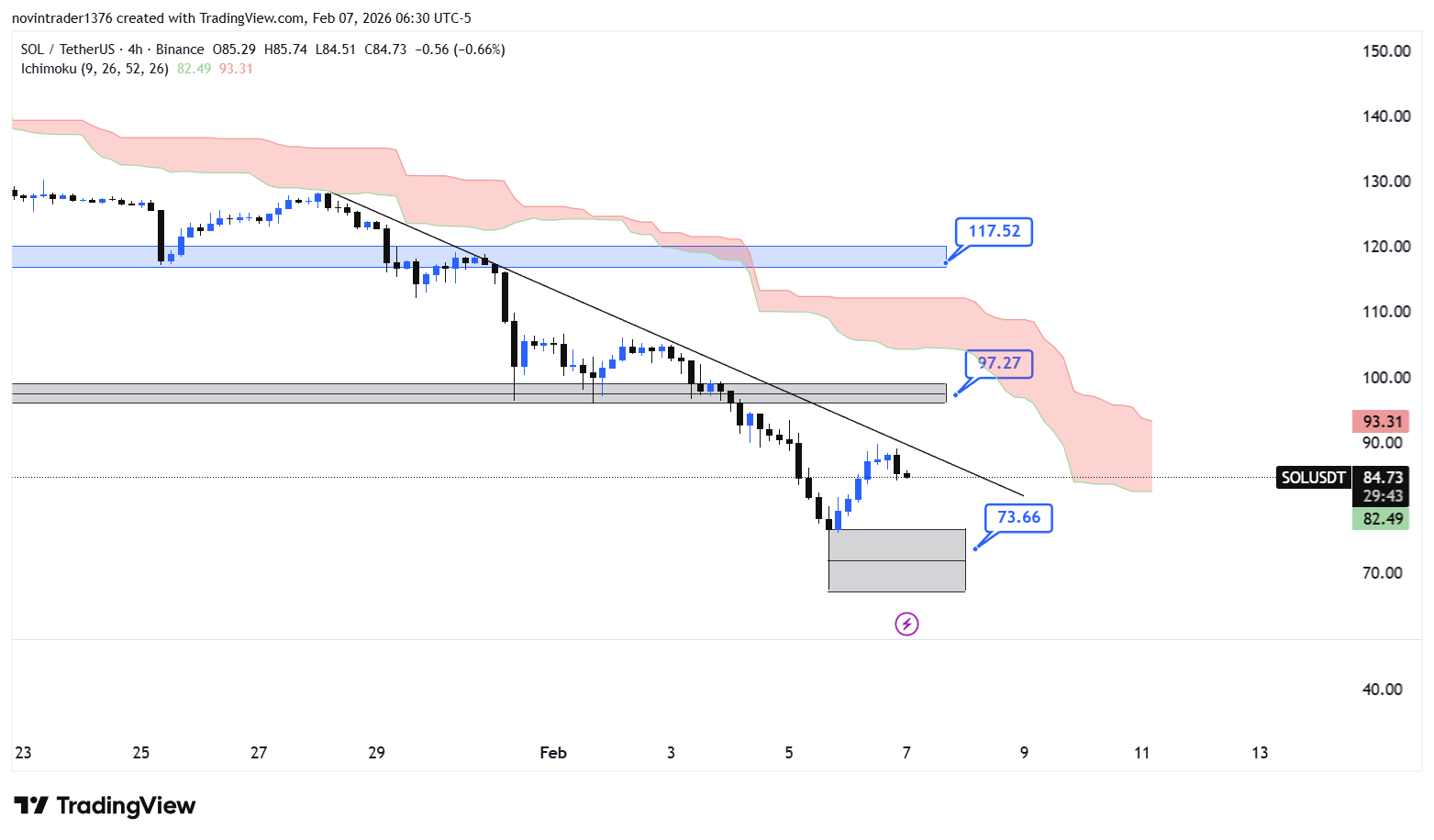 تحلیل سولانا در تایم فریم 4 ساعته 18 بهمن