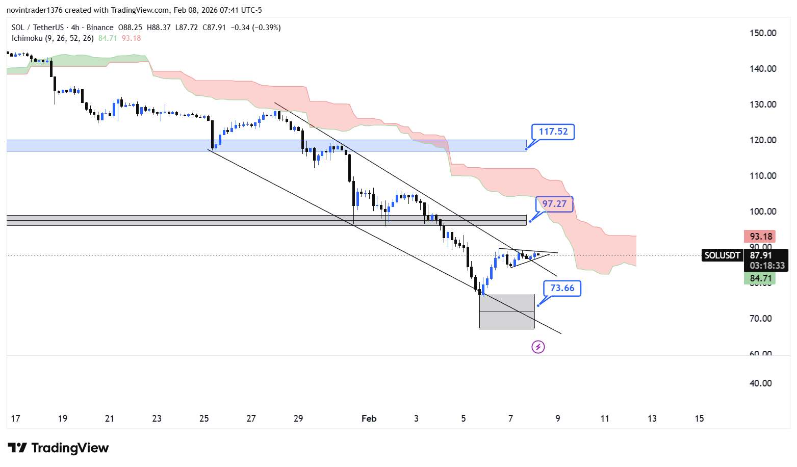 تحلیل سولانا در تایم فریم 4 ساعته 19 بهمن