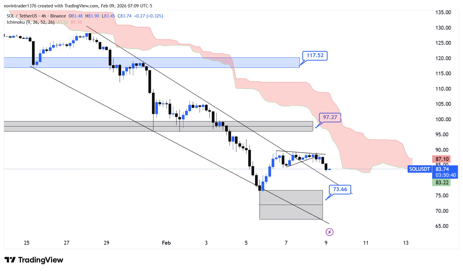 تحلیل سولانا در تایم فریم 4 ساعته 20 بهمن