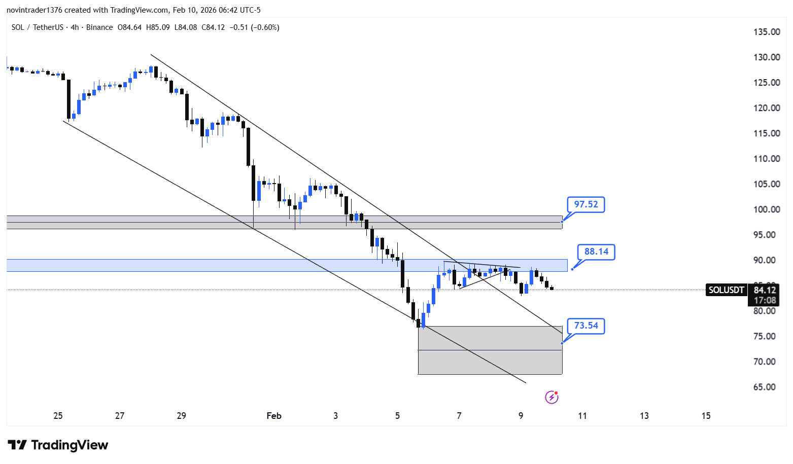 تحلیل سولانا در تایم فریم 4 ساعته 21 بهمن