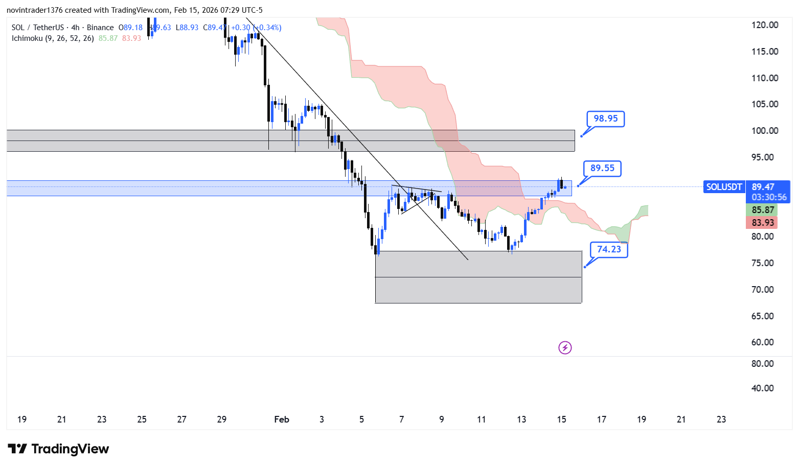 تحلیل سولانا در تایم فریم 4 ساعته 26 بهمن