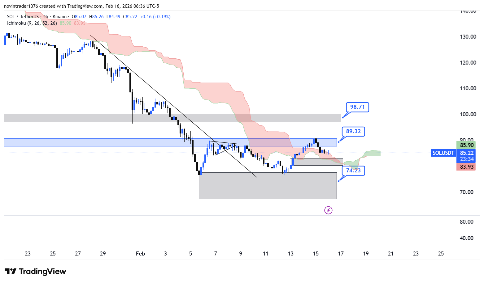 تحلیل سولانا در تایم فریم 4 ساعته 27 بهمن