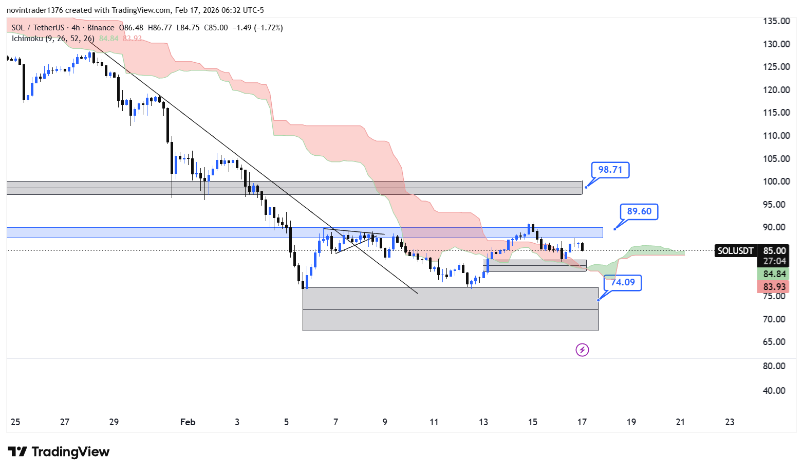 تحلیل سولانا در تایم فریم 4 ساعته 28 بهمن