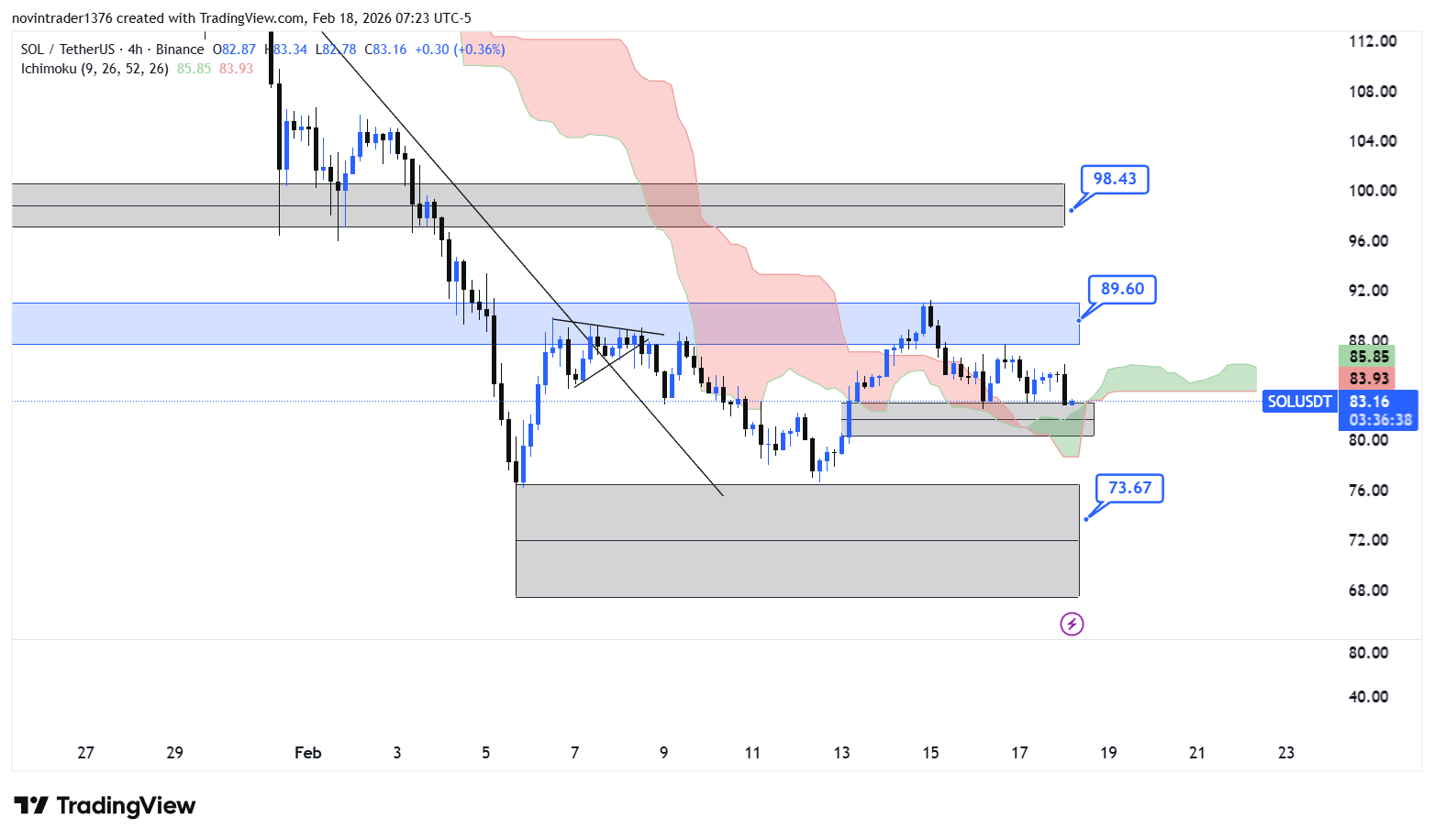 تحلیل سولانا در تایم فریم 4 ساعته 29 بهمن