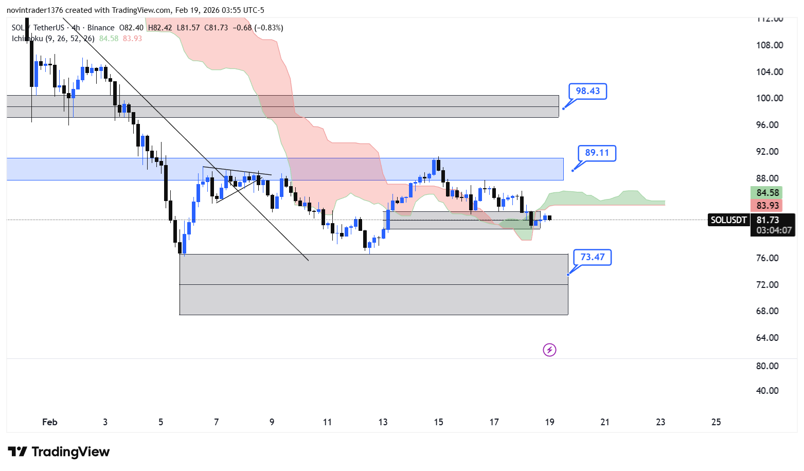 تحلیل سولانا در تایم فریم 4 ساعته 30 بهمن