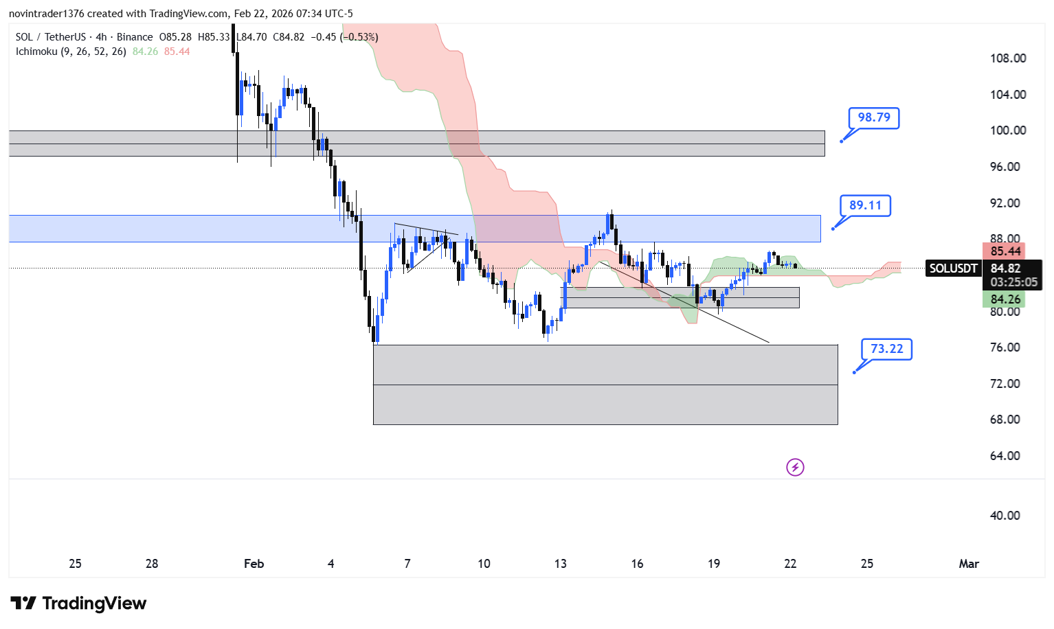 تحلیل سولانا در تایم فریم 4 ساعته 3 اسفند