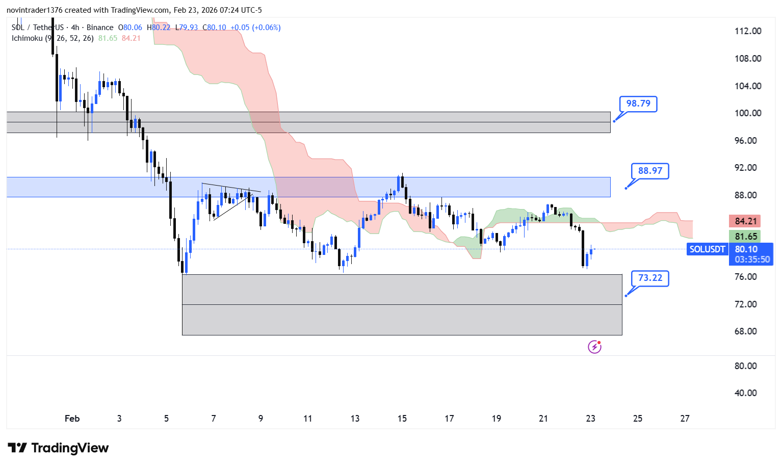 تحلیل سولانا در تایم فریم 4 ساعته 4 اسفند
