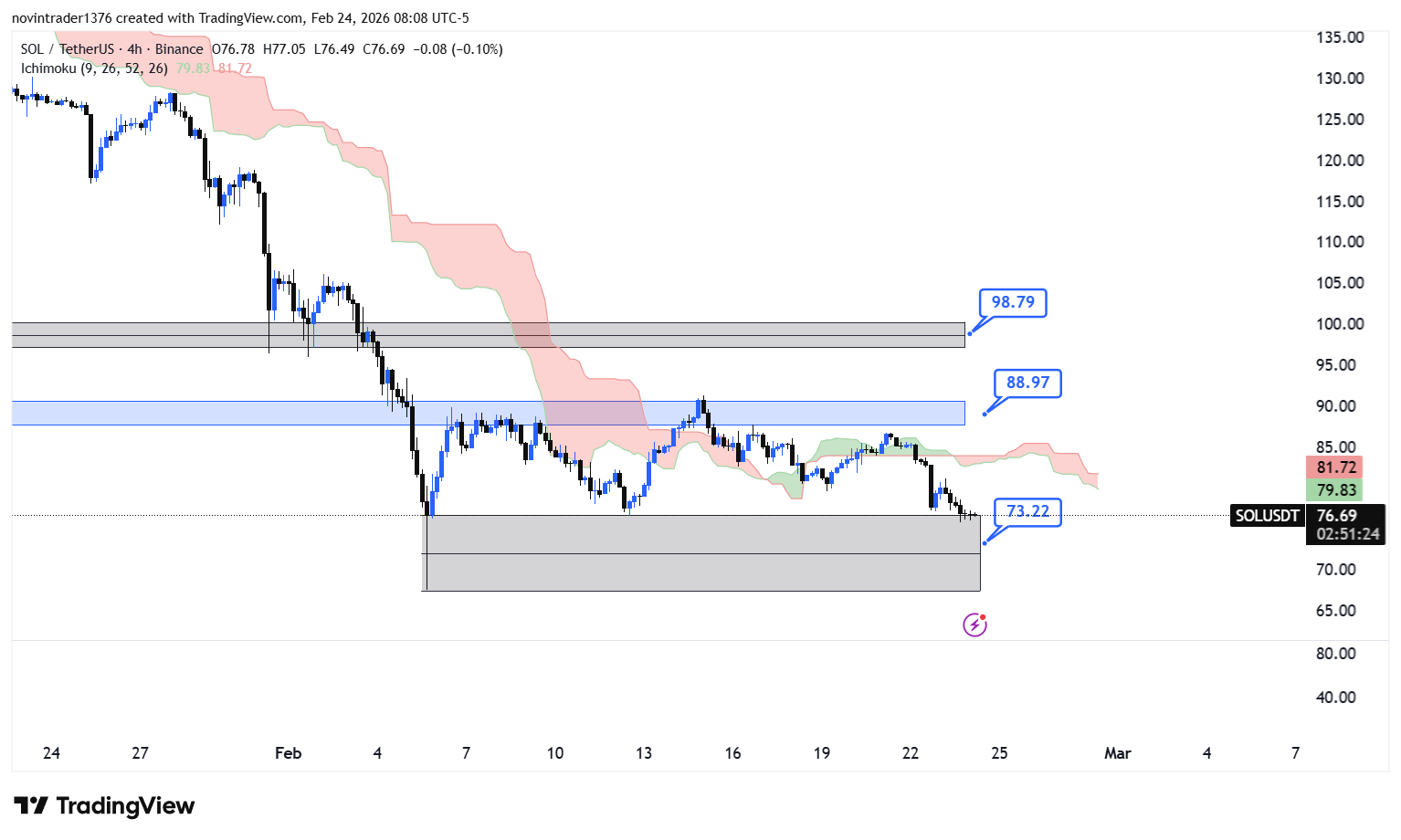 تحلیل سولانا در تایم فریم 4 ساعته 5 اسفند