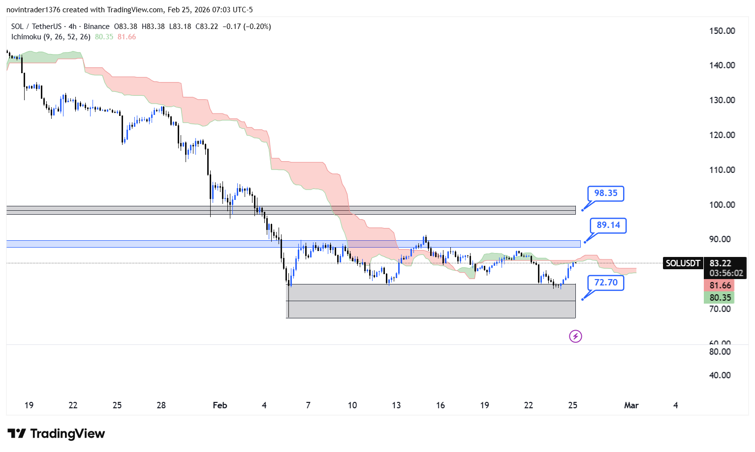 تحلیل سولانا در تایم فریم 4 ساعته 6 اسفند