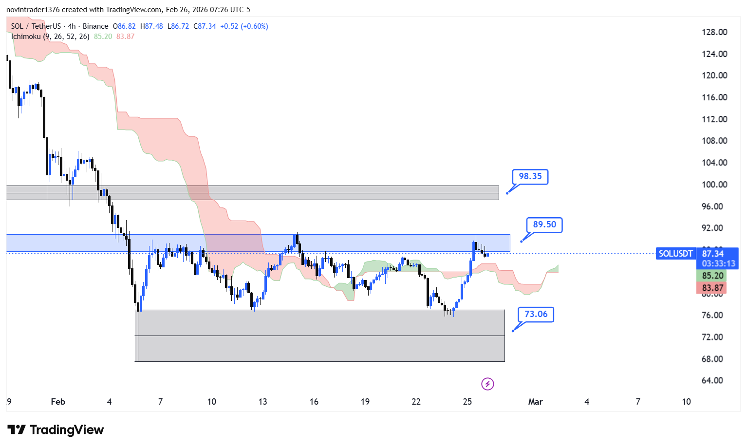 تحلیل سولانا در تایم فریم 4 ساعته 7 اسفند