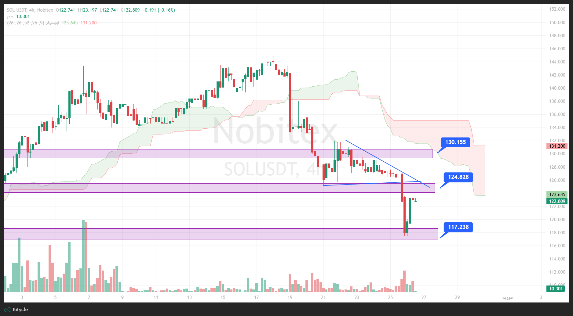 تحلیل سولانا در تایم فریم 4 ساعته 6 بهمن