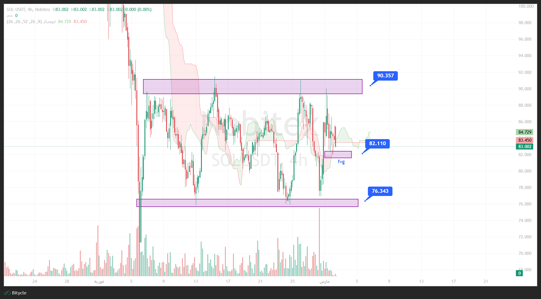 تحلیل سولانا در تایم فریم 4 ساعته 11 اسفند