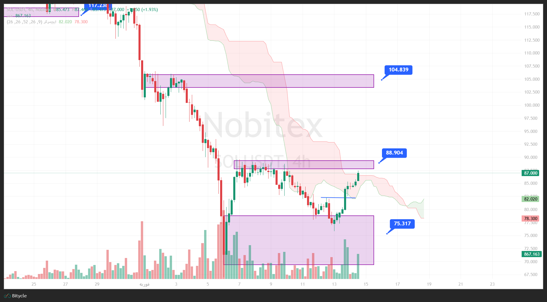 تحلیل سولانا در تایم فریم 4 ساعته 25 بهمن