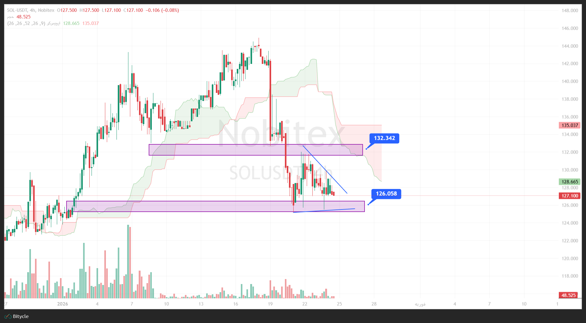 تحلیل سولانا در تایم فریم 4 ساعته 4 بهمن