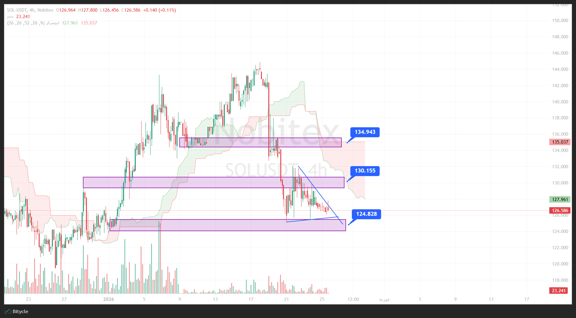 تحلیل سولانا در تایم فریم 4 ساعته 5 بهمن