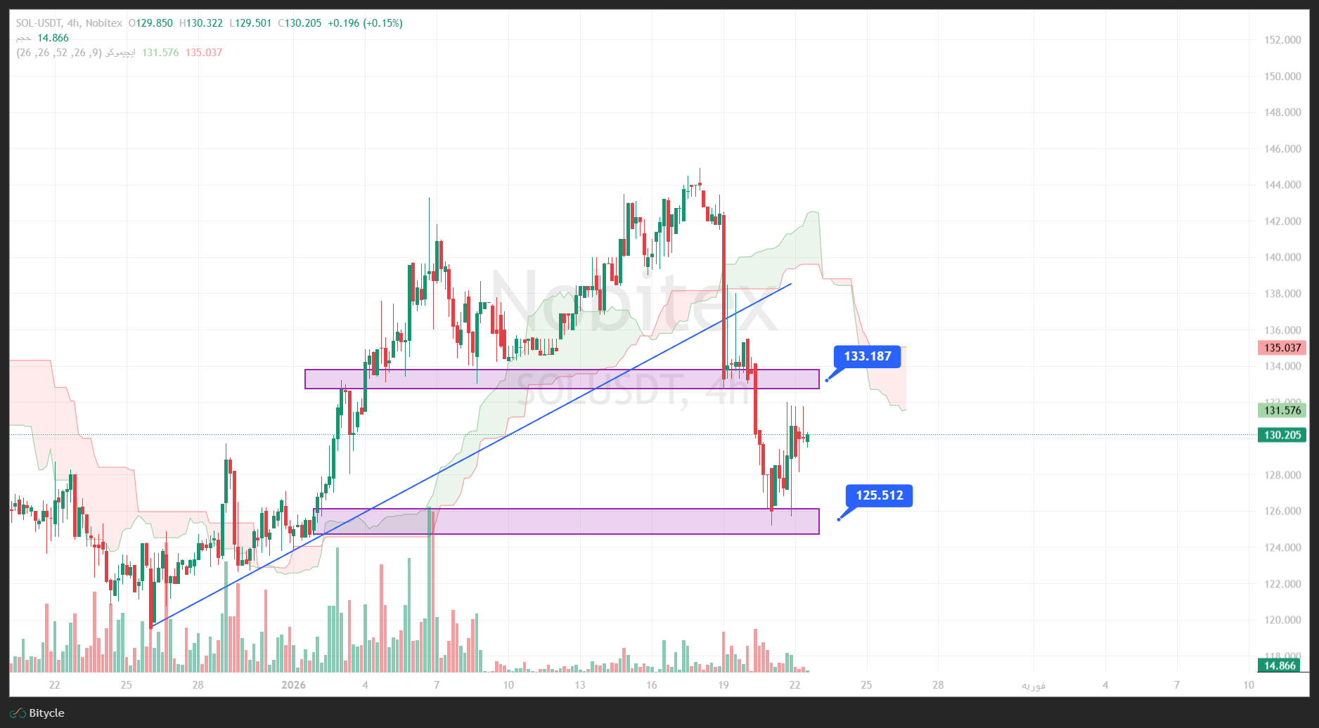 تحلیل سولانا در تایم فریم 4 ساعته 2 بهمن