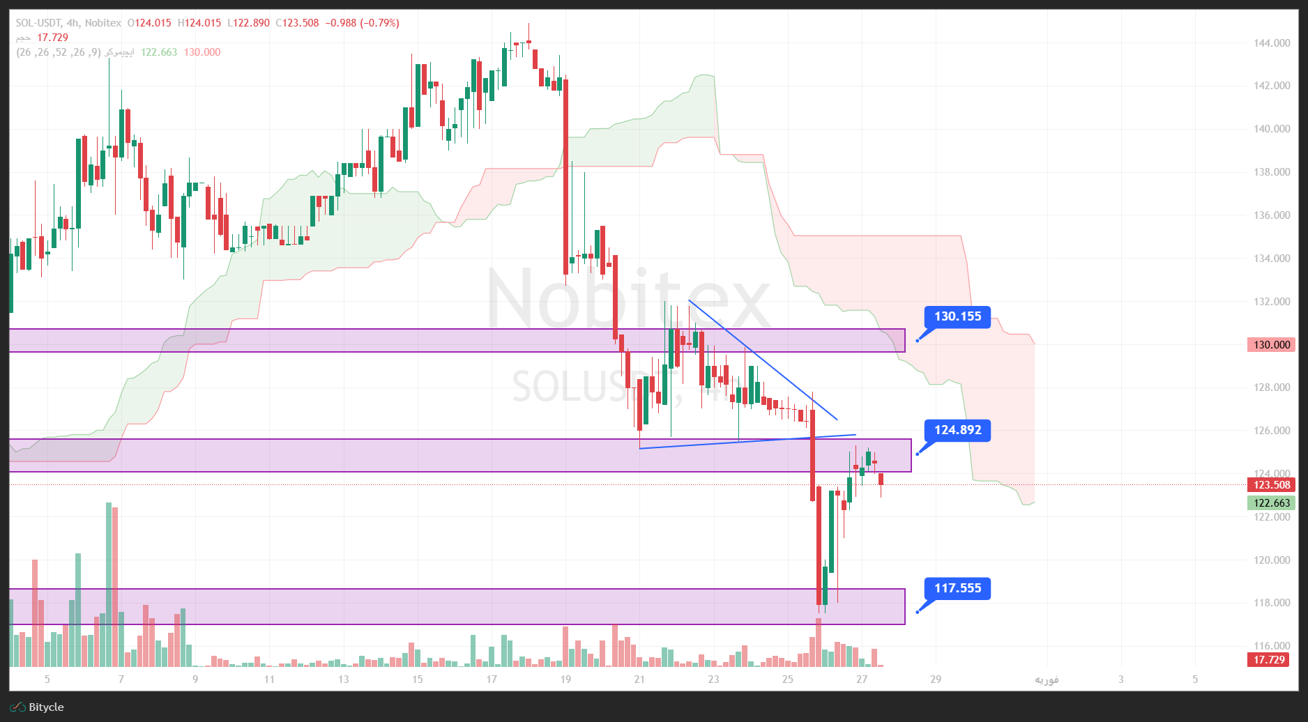 تحلیل سولانا در تایم فریم 4 ساعته 7 بهمن