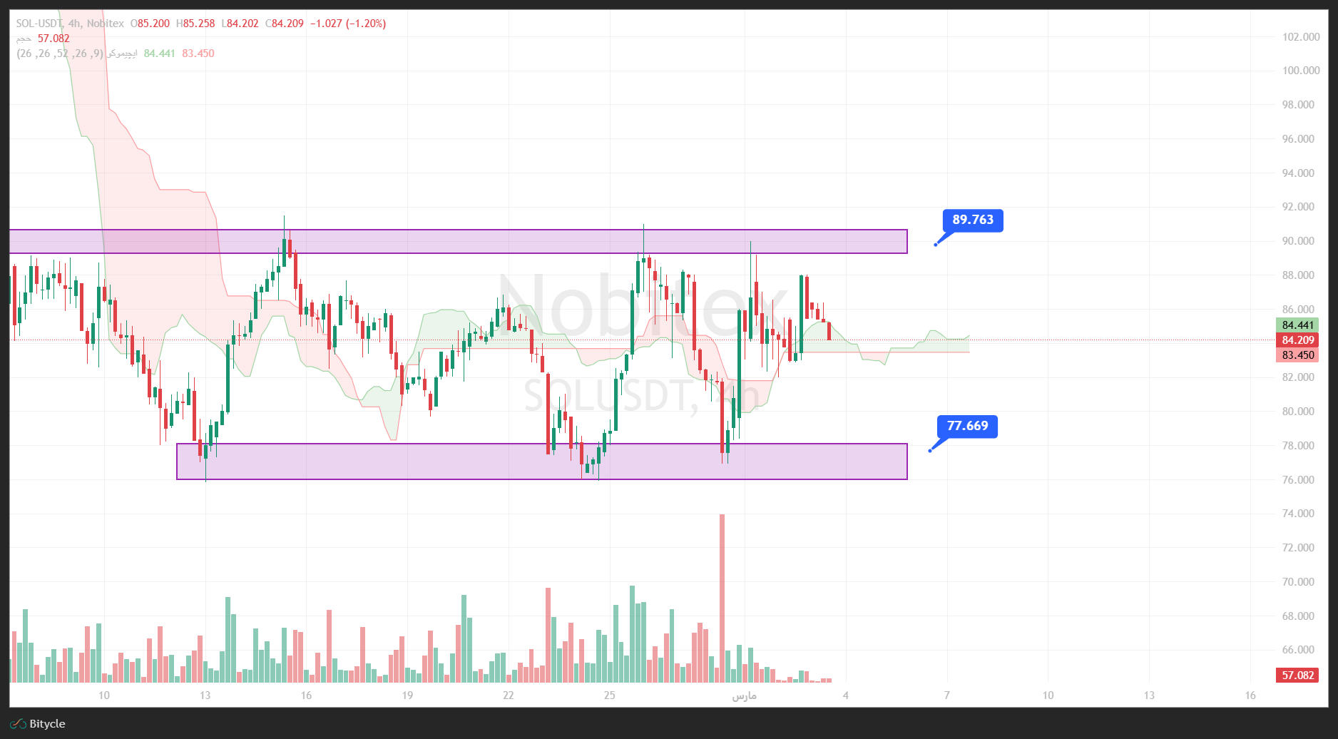 تحلیل سولانا در تایم فریم 4 ساعته 12 اسفند