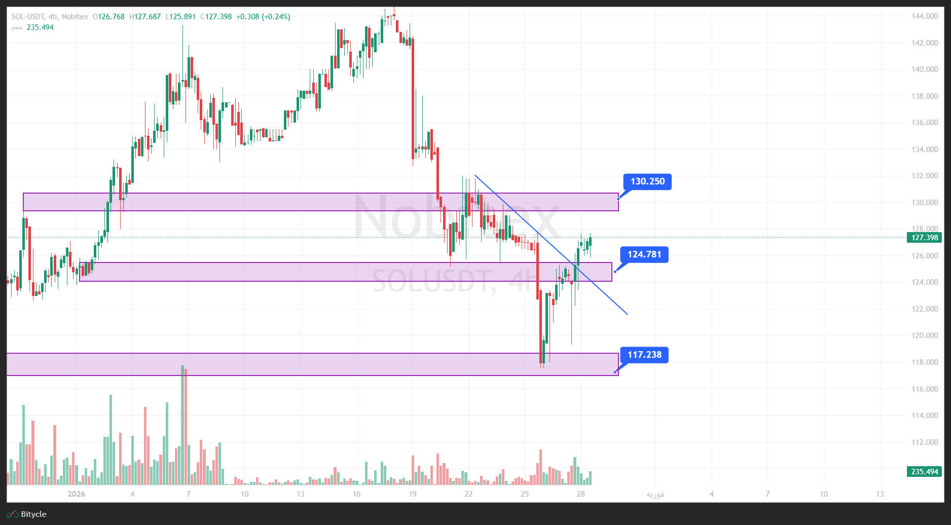 تحلیل سولانا در تایم فریم 4 ساعته 8 بهمن