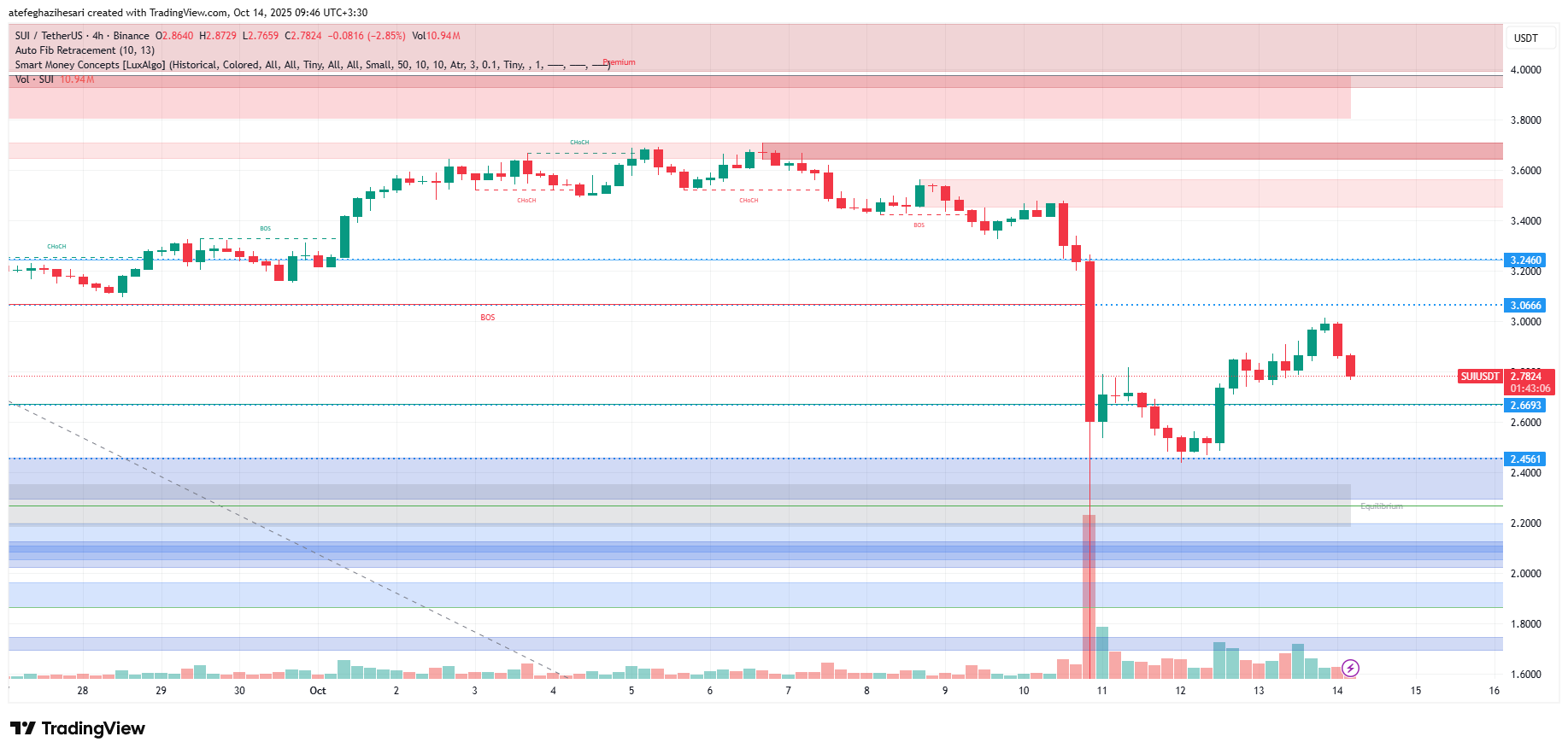 تحلیل سویی امروز 22 مهر