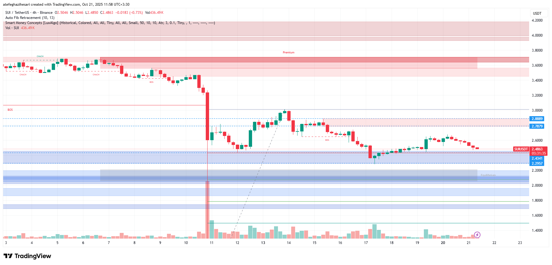 تحلیل سویی امروز 29 مهر