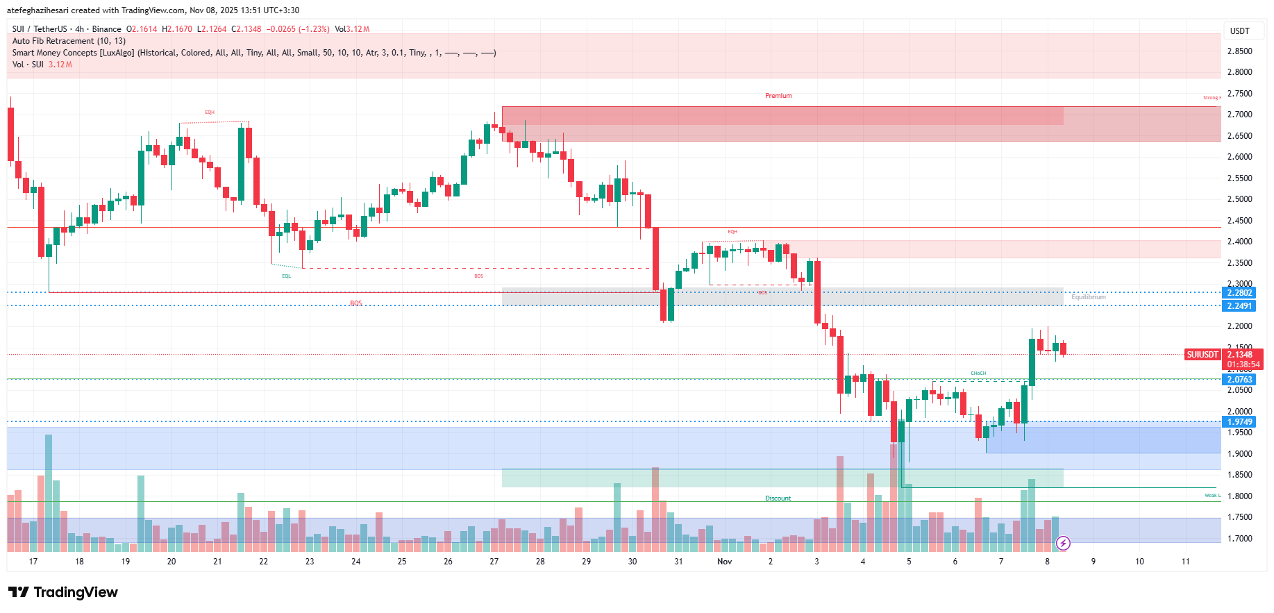تحلیل سویی امروز 17 آبان