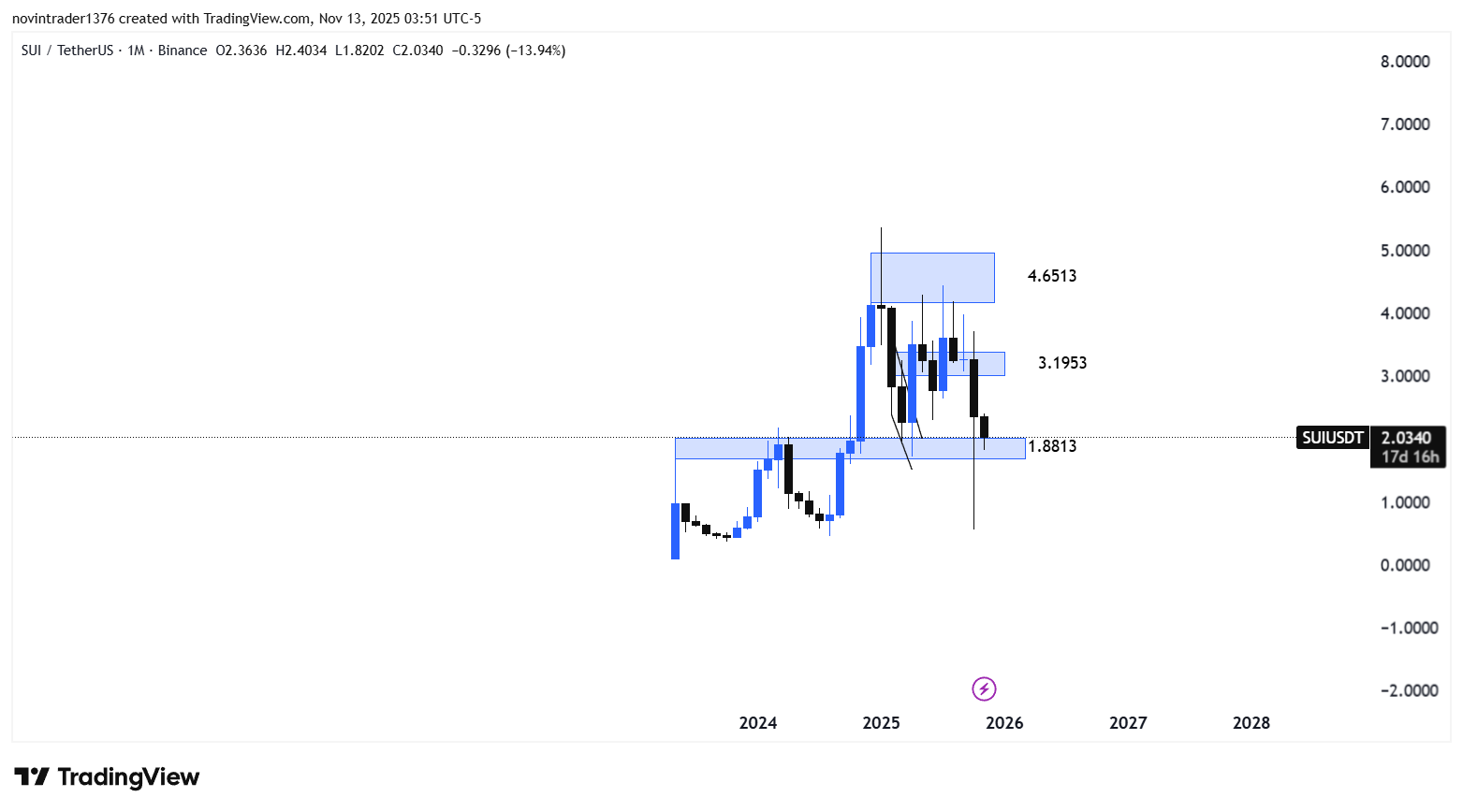 تحلیل سویی در تایم فریم ماهانه 22 آبان