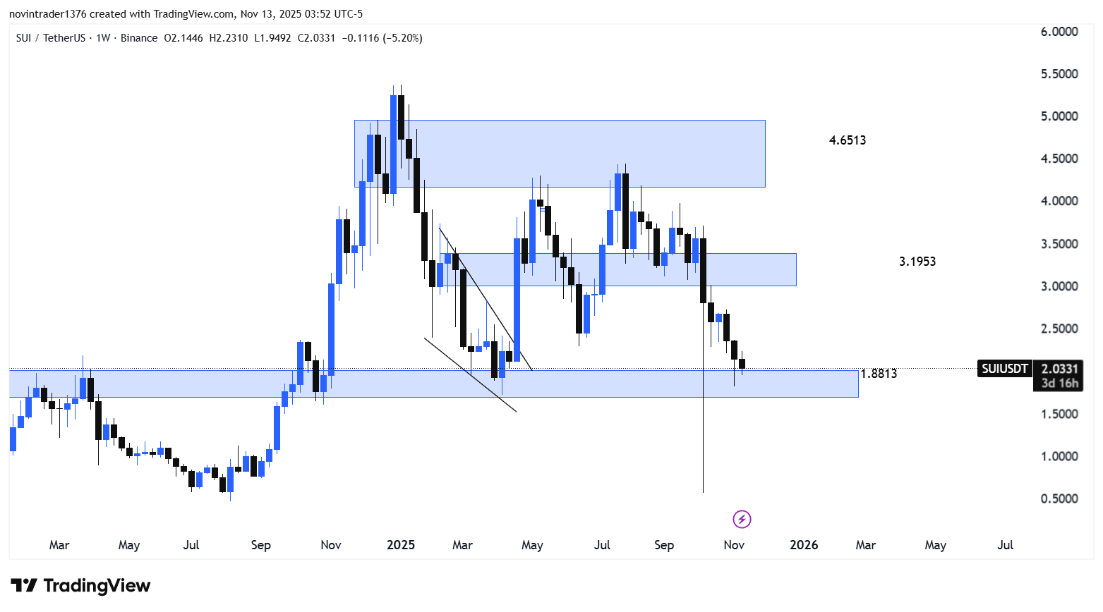 تحلیل سویی در تایم فریم هفتگی22 آبان