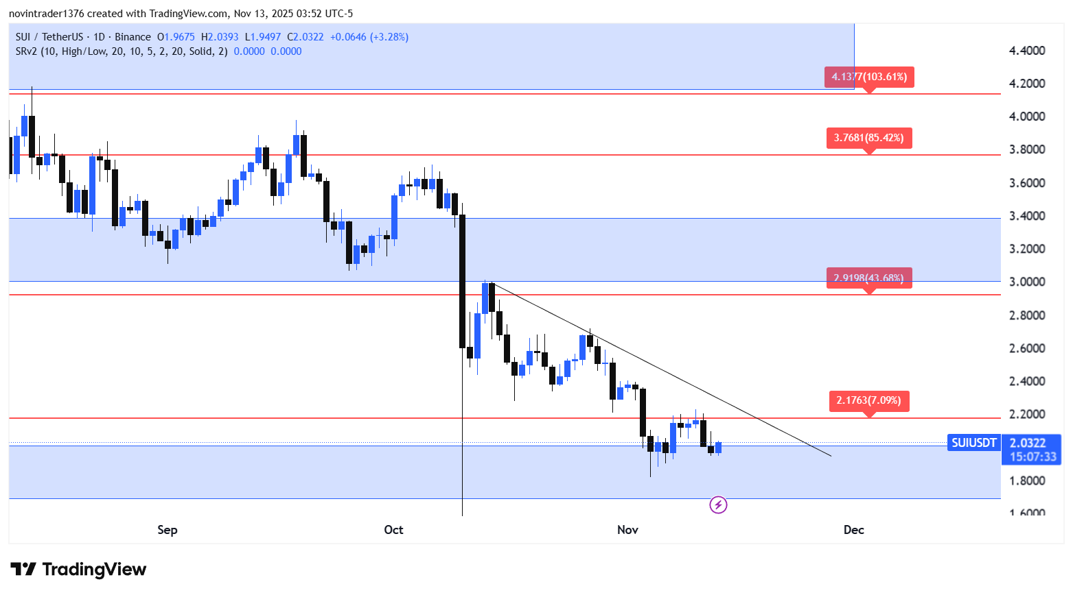 تحلیل سویی در تایم فریم روزانه 22 آبان