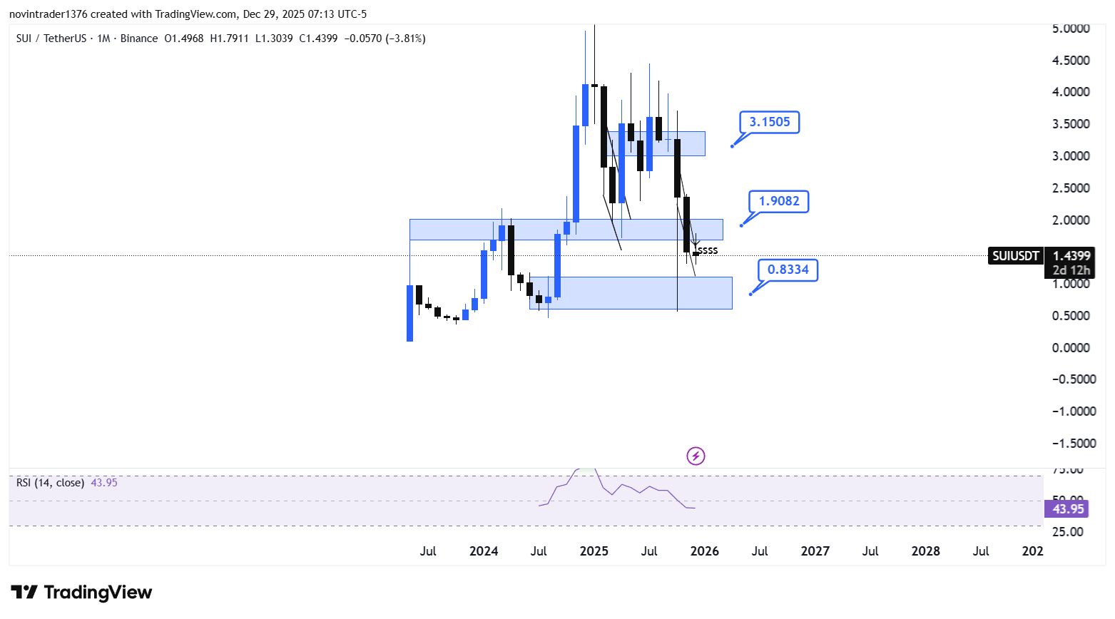 تحلیل سویی در تایم فریم ماهانه 8 دی