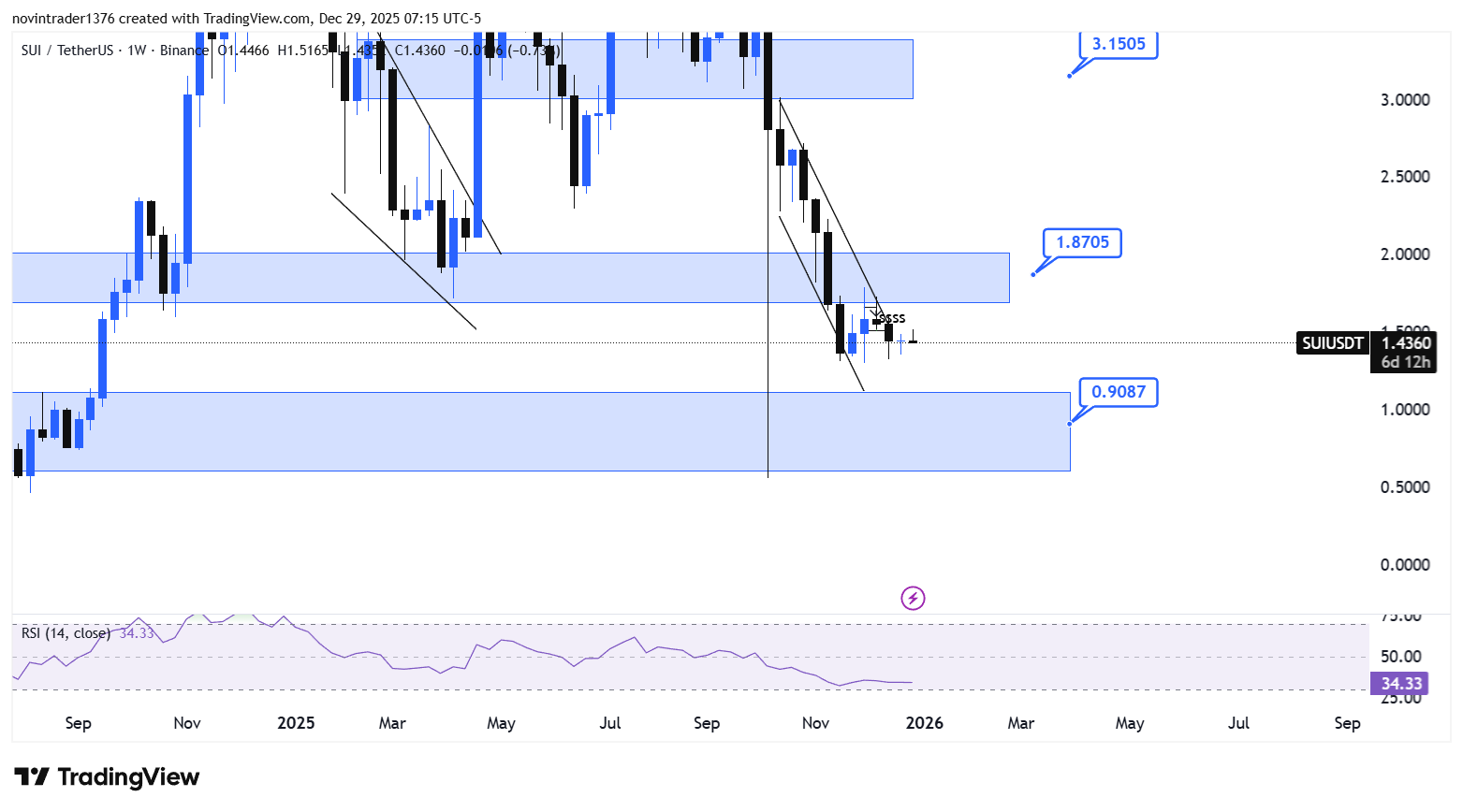 تحلیل سویی در تایم فریم هفتگی 8 دی