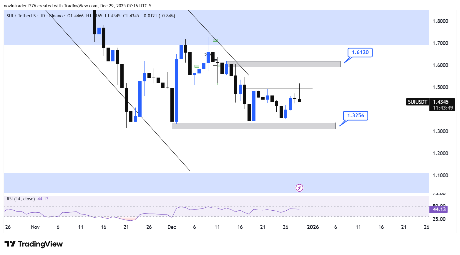 تحلیل سویی در تایم فریم روزانه 8 دی