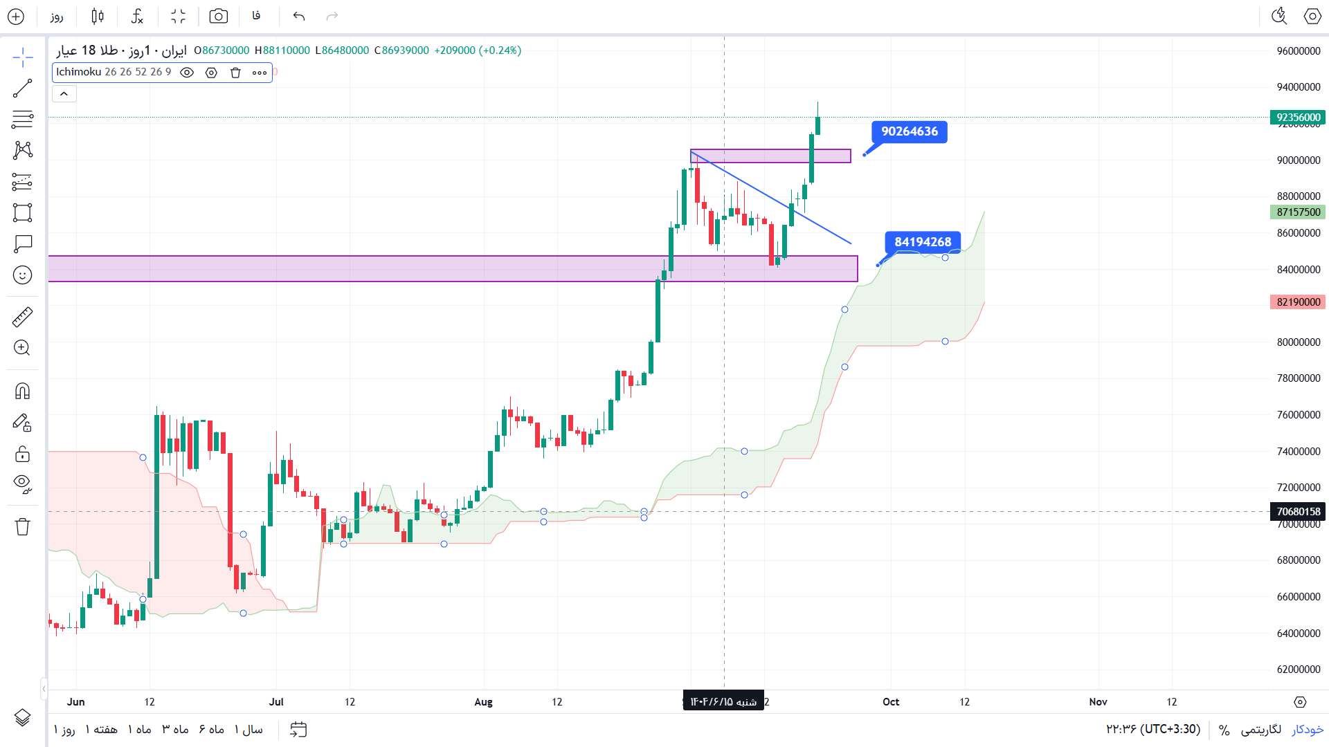 تحلیل طلا 18 عیار در تایم فریم 4 ساعته 30 شهریور