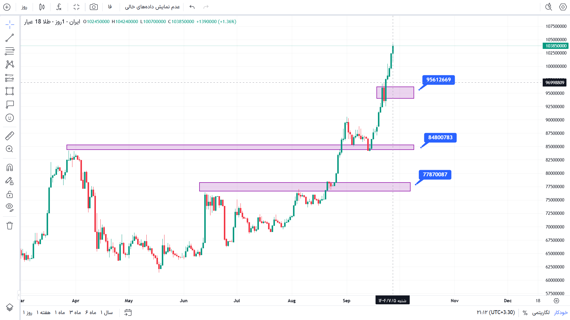 تحلیل طلا 18 عیار در تایم فریم 4 ساعته 6 مهر