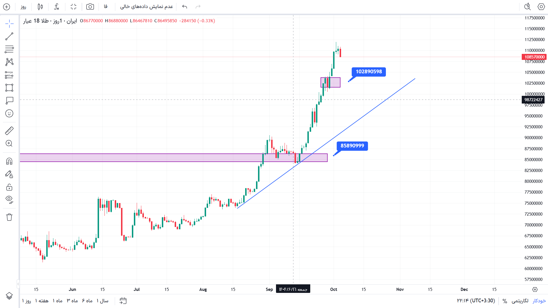 تحلیل طلا 18 عیار در تایم فریم 4 ساعته 13 مهر