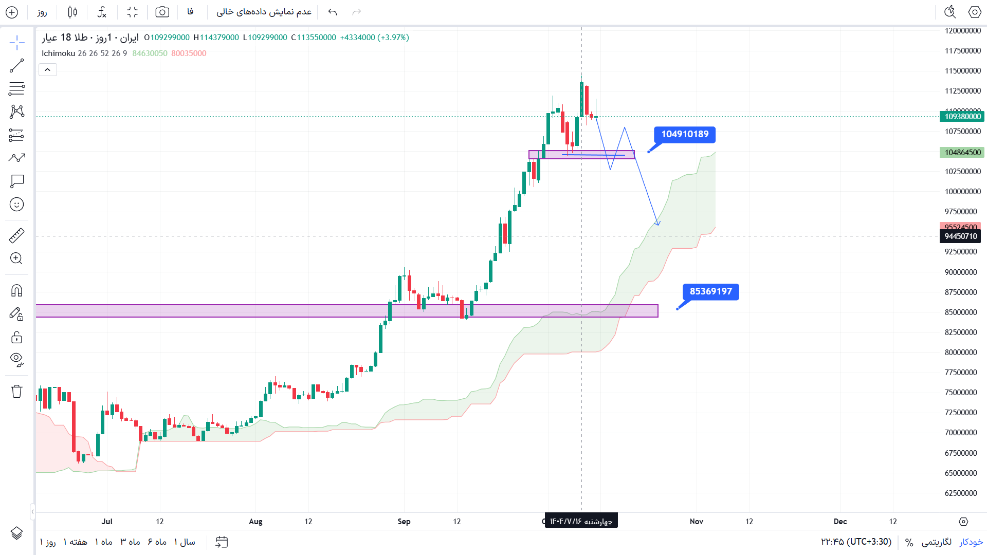 تحلیل طلا در تایم فریم 4 ساعته 20 مهر