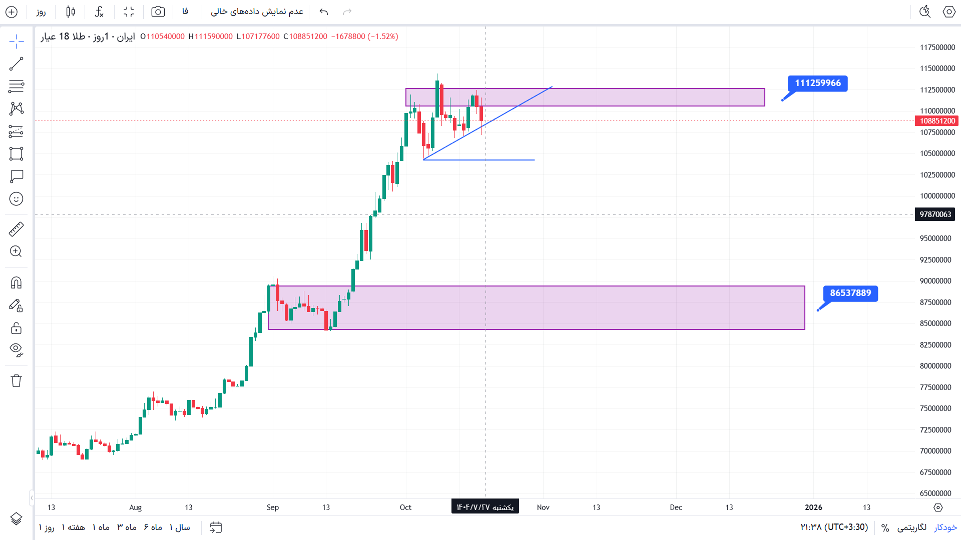 تحلیل طلا در تایم فریم 4 ساعته 27 مهر