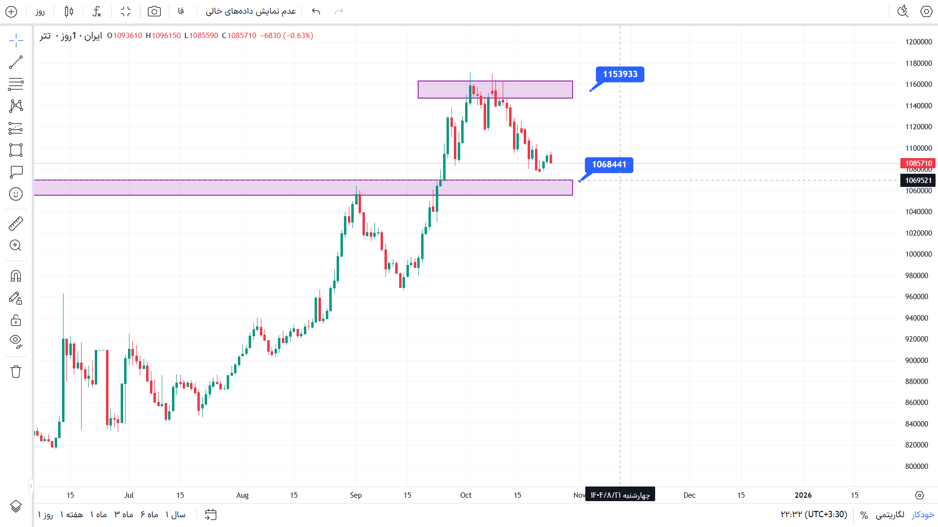 تحلیل دلار در تایم فریم 4 ساعته 3 آبان