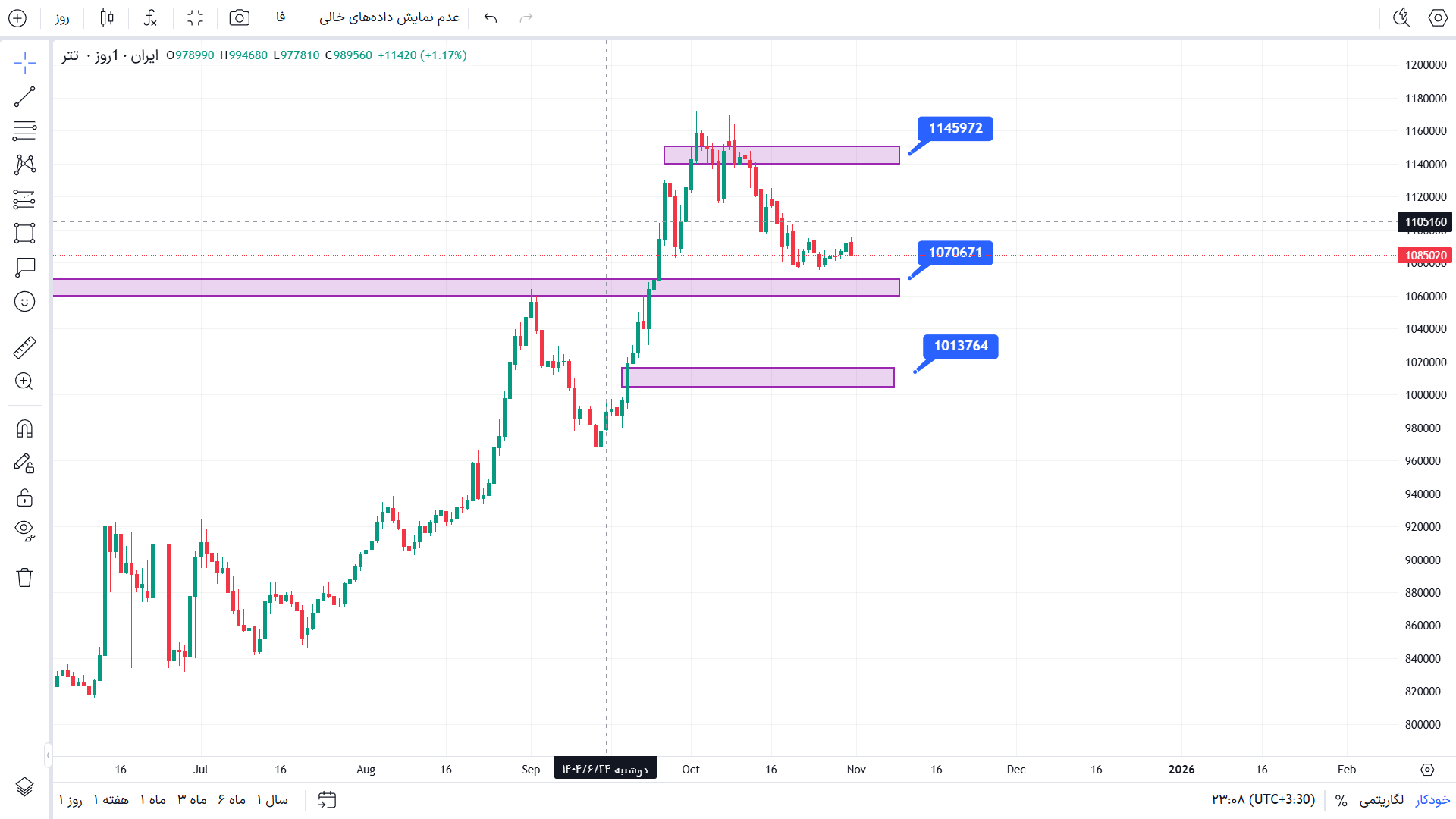 تحلیل تتر در تایم فریم 4 ساعته 10 آبان 1404