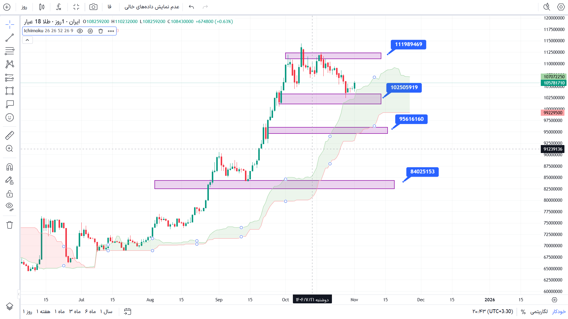تحلیل طلا 18 عیار در تایم فریم 4 ساعته 11 آبان