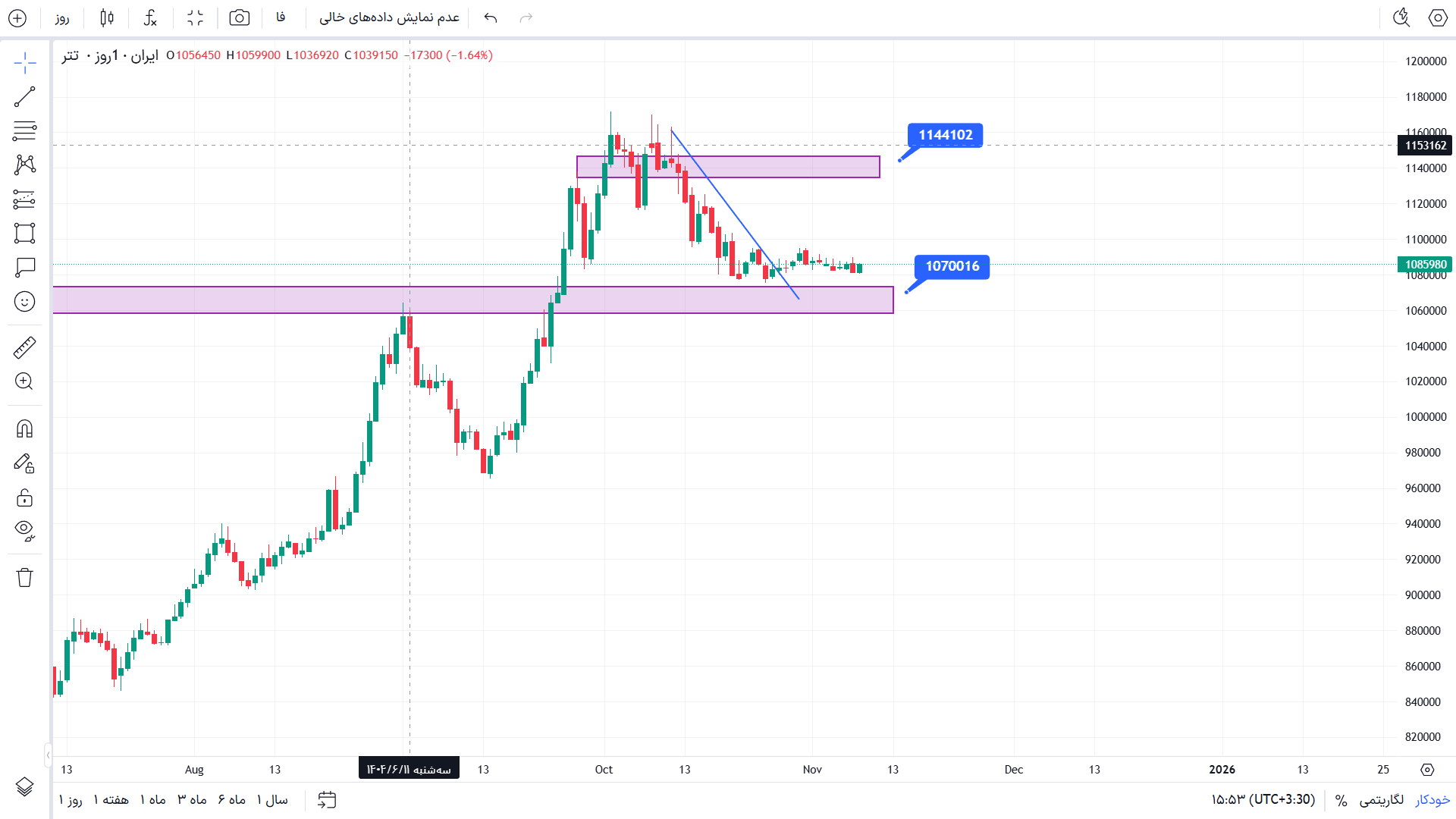 تحلیل دلار در تایم فریم 4 ساعته 17 آبان