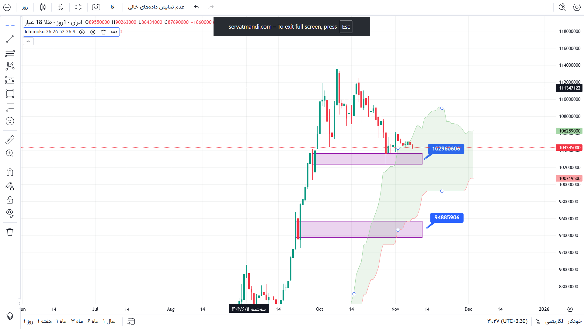 تحلیل طلا 18 عیاردر تایم فریم 4 ساعته 18 آبان