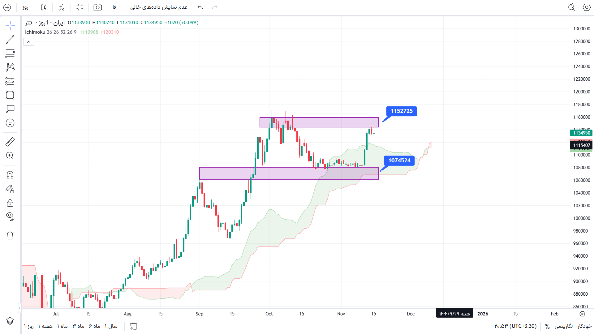 تحلیل دلار در تایم فریم 4 ساعته 25 آبان