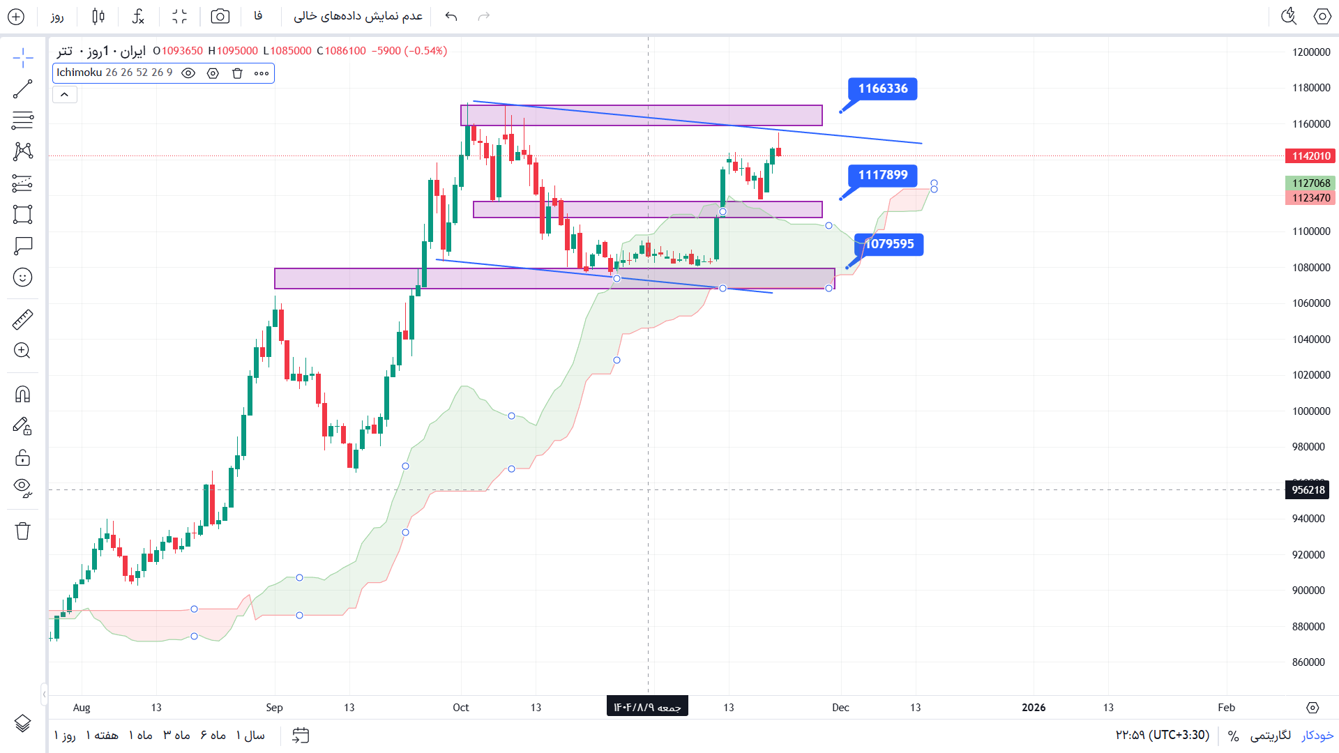 تحلیل دلار در تایم فریم 4 ساعته 1 آذر
